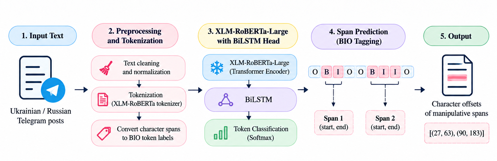 Span Identification